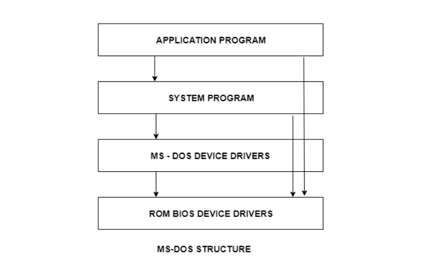 MS-DOS Layered Structure